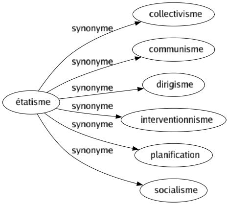 Synonyme de Étatisme : Collectivisme Communisme Dirigisme Interventionnisme Planification Socialisme 