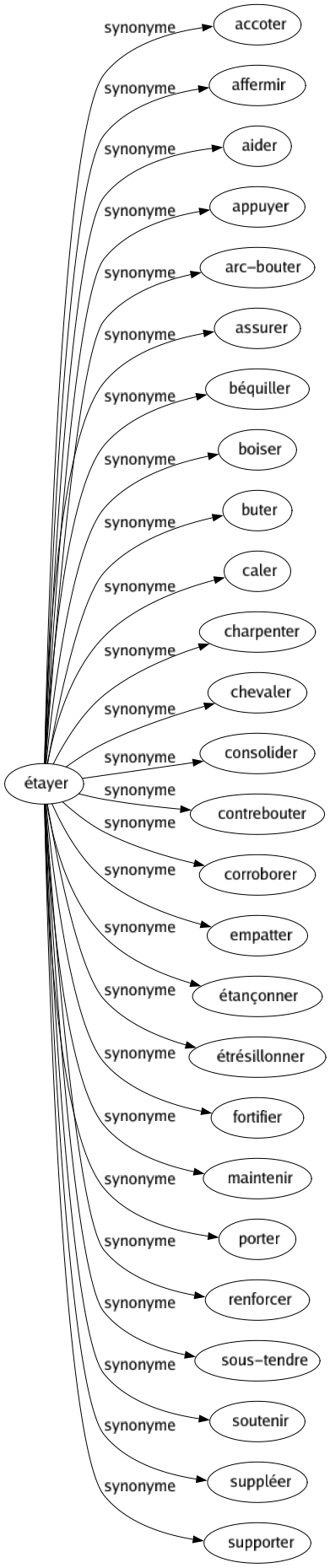 Synonyme de Étayer : Accoter Affermir Aider Appuyer Arc-bouter Assurer Béquiller Boiser Buter Caler Charpenter Chevaler Consolider Contrebouter Corroborer Empatter Étançonner Étrésillonner Fortifier Maintenir Porter Renforcer Sous-tendre Soutenir Suppléer Supporter 