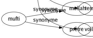 Synonyme de Éteindre : Abolir Acquitter Adoucir Affaiblir Amortir Anéantir Annuler Apaiser Arrêter Assombrir Assoupir Assourdir Assouvir Atrophier Atténuer Calmer Contenir Couvrir Détruire Diminuer Effacer Émousser Endormir Estomper Étancher Étouffer Exterminer Faner Fermer Freiner Liquider Modérer Obscurcir Passer Ralentir Réfréner Refroidir Résilier Solder Souffler Supprimer Tamiser Tarir Tempérer Ternir Voiler 