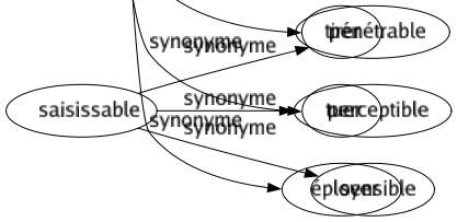 Synonyme de Étendre : Abattre Accroître Additionner Affaiblir Aggraver Agrandir Ajouter Aliter Allonger Amplifier Appliquer Arrondir Augmenter Baptiser Coller Continuer Coucher Couvrir Culbuter Délayer Déplier Déployer Dérouler Détendre Détirer Développer Diluer Diriger Écarter Éclaircir Élargir Enduire Enrichir Épanouir Éparpiller Étaler Étirer Généraliser Grossir Mélanger Mettre Mouiller Multiplier Ouvrir Paraphraser Parsemer Placer Porter Poser Pousser Prolonger Propager Rallonger Recouvrir Refuser Renverser Répandre Repousser Semer Tamponner Tapisser Tendre Terrasser Tirer Tuer Éployer 