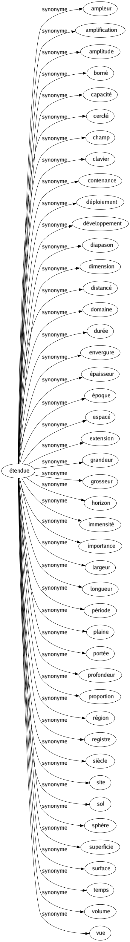 Synonyme de Étendue : Ampleur Amplification Amplitude Borné Capacité Cerclé Champ Clavier Contenance Déploiement Développement Diapason Dimension Distancé Domaine Durée Envergure Épaisseur Époque Espacé Extension Grandeur Grosseur Horizon Immensité Importance Largeur Longueur Période Plaine Portée Profondeur Proportion Région Registre Siècle Site Sol Sphère Superficie Surface Temps Volume Vue 