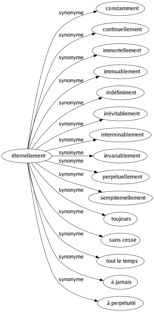 Synonyme de Éternellement : Constamment Continuellement Immortellement Immuablement Indéfiniment Inévitablement Interminablement Invariablement Perpétuellement Sempiternellement Toujours Sans cesse Tout le temps À jamais À perpétuité 