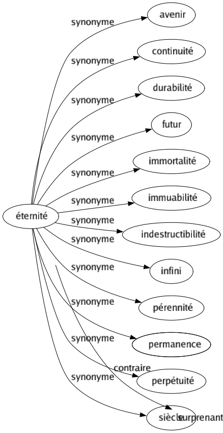 Synonyme de Éternité : Avenir Continuité Durabilité Futur Immortalité Immuabilité Indestructibilité Infini Pérennité Permanence Perpétuité Siècle 