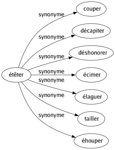 Synonyme de Étêter : Couper Décapiter Déshonorer Écimer Élaguer Tailler Éhouper 