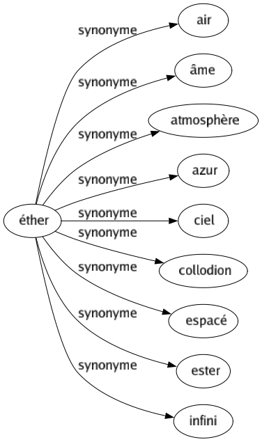 Synonyme de Éther : Air Âme Atmosphère Azur Ciel Collodion Espacé Ester Infini 