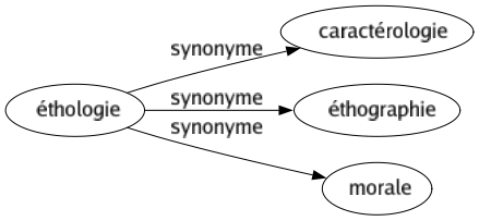 Synonyme de Éthologie : Caractérologie Éthographie Morale 