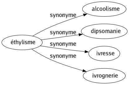 Synonyme de Éthylisme : Alcoolisme Dipsomanie Ivresse Ivrognerie 