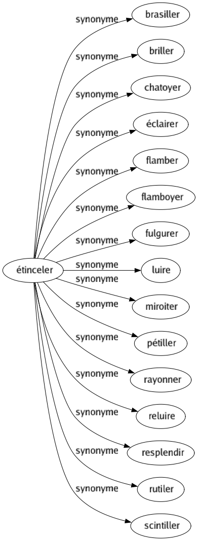 Synonyme de Étinceler : Brasiller Briller Chatoyer Éclairer Flamber Flamboyer Fulgurer Luire Miroiter Pétiller Rayonner Reluire Resplendir Rutiler Scintiller 