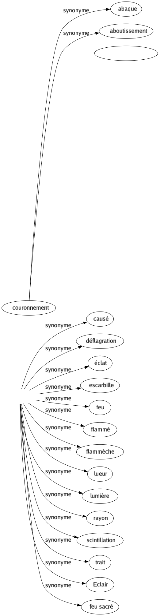 Synonyme de Étincelle : Aigretté Âme Ardeur Bluette Braisé Brandon Causé Déflagration Éclat Escarbille Feu Flammé Flammèche Lueur Lumière Rayon Scintillation Trait Eclair Feu sacré 