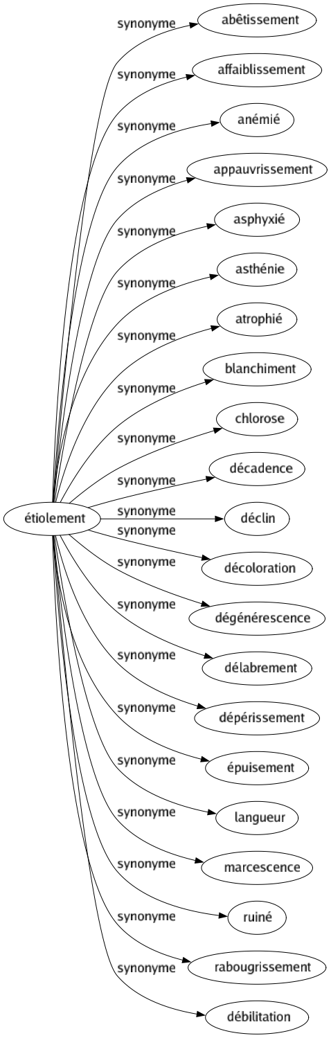 Synonyme de Étiolement : Abêtissement Affaiblissement Anémié Appauvrissement Asphyxié Asthénie Atrophié Blanchiment Chlorose Décadence Déclin Décoloration Dégénérescence Délabrement Dépérissement Épuisement Langueur Marcescence Ruiné Rabougrissement Débilitation 