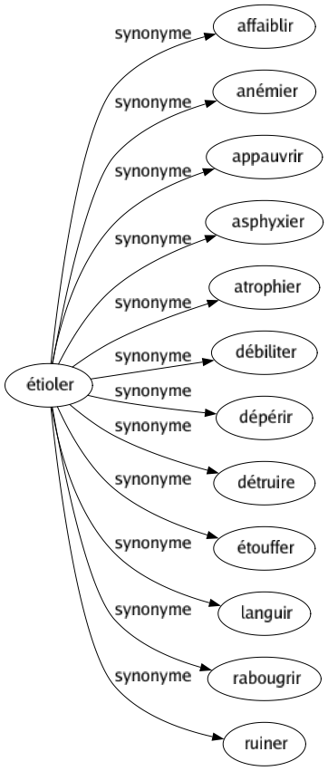 Synonyme de Étioler : Affaiblir Anémier Appauvrir Asphyxier Atrophier Débiliter Dépérir Détruire Étouffer Languir Rabougrir Ruiner 