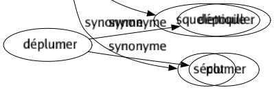 Synonyme de Étique : Amaigri Cachectique Cavé Décharné Desséché Efflanqué Émacié Famélique Hâve Hectique Maigre Minable Osseux Pitoyable Rachitique Sec Squelettique Sécot 