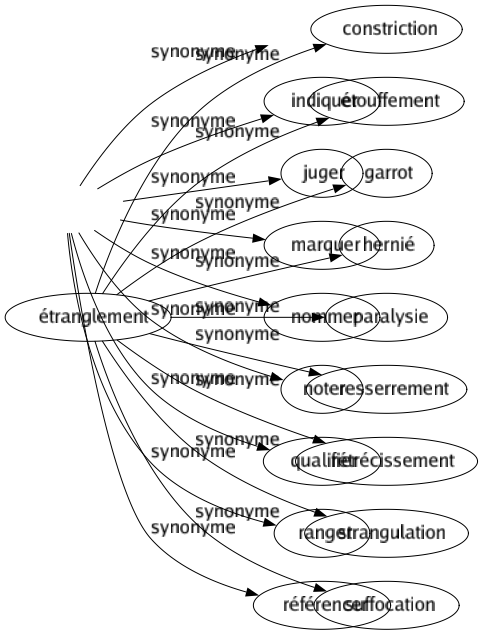 Synonyme de Étiqueter : Baguer Cataloguer Classer Dénommer Indiquer Juger Marquer Nommer Noter Qualifier Ranger Référencer 