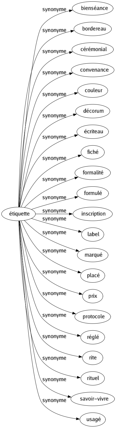 Synonyme de Étiquette : Bienséance Bordereau Cérémonial Convenance Couleur Décorum Écriteau Fiché Formalité Formulé Inscription Label Marqué Placé Prix Protocole Réglé Rite Rituel Savoir-vivre Usagé 