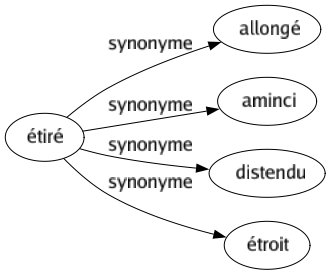 Synonyme de Étiré : Allongé Aminci Distendu Étroit 