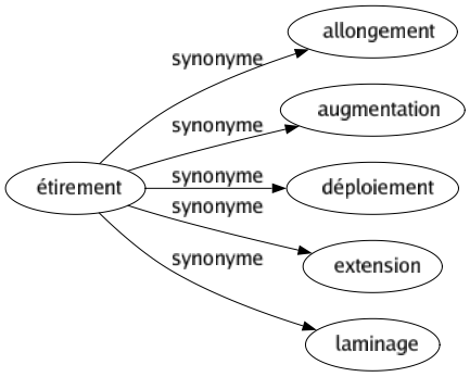 Synonyme de Étirement : Allongement Augmentation Déploiement Extension Laminage 