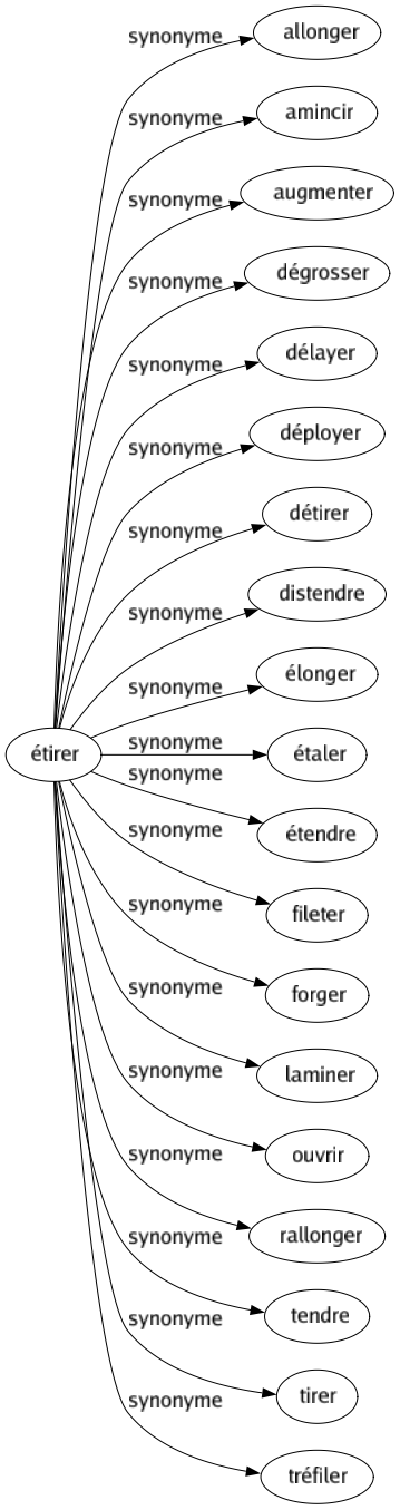 Synonyme de Étirer : Allonger Amincir Augmenter Dégrosser Délayer Déployer Détirer Distendre Élonger Étaler Étendre Fileter Forger Laminer Ouvrir Rallonger Tendre Tirer Tréfiler 