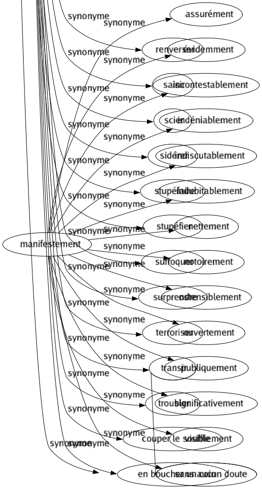 Synonyme de Étonner : Abasourdir Ahurir Assommer Assourdir Bouleverser Confondre Déconcerter Décontenancer Dépasser Dérouter Désorienter Ébahir Ébaubir Éberluer Éblouir Ébouriffer Écraser Effarer Émerveiller Épater Époustoufler Esbroufer Estomaquer Étourdir Foudroyer Frapper Heurter Impressionner Interdire Interloquer Méduser Pétrifier Renverser Saisir Scier Sidérer Stupéfaire Stupéfier Suffoquer Surprendre Terroriser Transir Troubler Couper le souffle En boucher un coin 