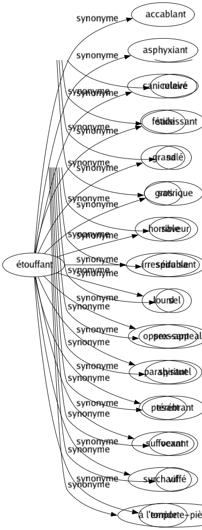 Synonyme de Étouffant : Accablant Asphyxiant Caniculaire Fétide Grand Gros Horrible Irrespirable Lourd Oppressant Paralysant Pesant Suffocant Surchauffé Torride 