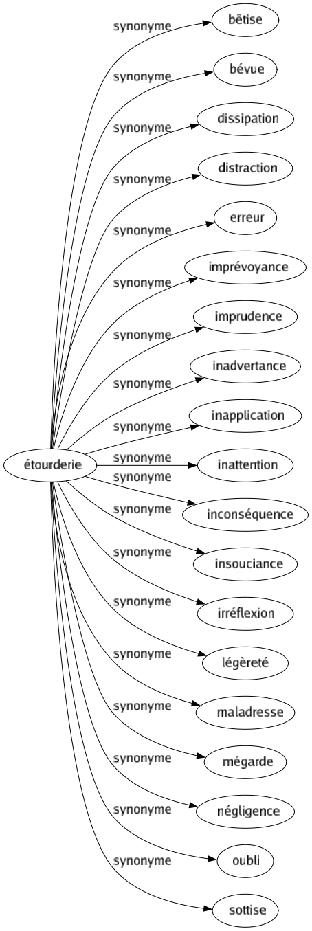 Synonyme de Étourderie : Bêtise Bévue Dissipation Distraction Erreur Imprévoyance Imprudence Inadvertance Inapplication Inattention Inconséquence Insouciance Irréflexion Légèreté Maladresse Mégarde Négligence Oubli Sottise 