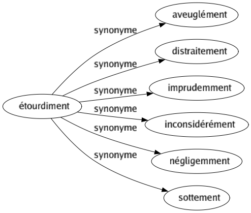 Synonyme de Étourdiment : Aveuglément Distraitement Imprudemment Inconsidérément Négligemment Sottement 