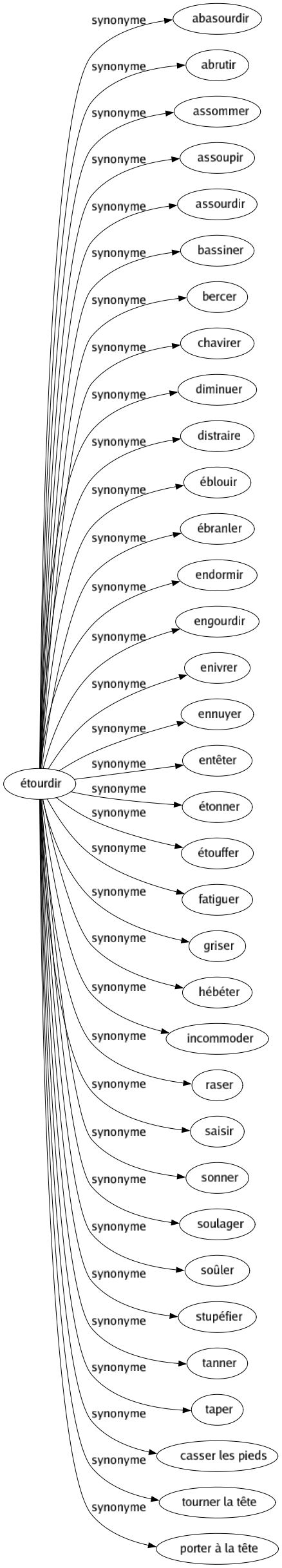 Synonyme de Étourdir : Abasourdir Abrutir Assommer Assoupir Assourdir Bassiner Bercer Chavirer Diminuer Distraire Éblouir Ébranler Endormir Engourdir Enivrer Ennuyer Entêter Étonner Étouffer Fatiguer Griser Hébéter Incommoder Raser Saisir Sonner Soulager Soûler Stupéfier Tanner Taper Casser les pieds Tourner la tête Porter à la tête 