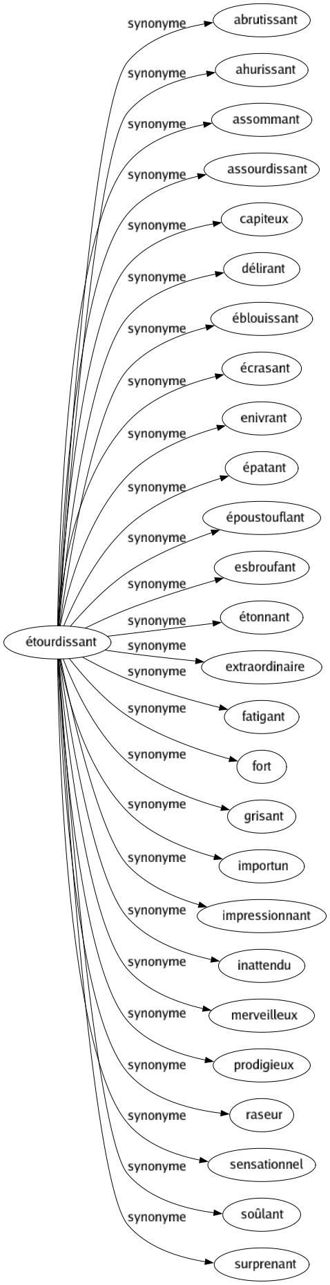 Synonyme de Étourdissant : Abrutissant Ahurissant Assommant Assourdissant Capiteux Délirant Éblouissant Écrasant Enivrant Épatant Époustouflant Esbroufant Étonnant Extraordinaire Fatigant Fort Grisant Importun Impressionnant Inattendu Merveilleux Prodigieux Raseur Sensationnel Soûlant Surprenant 