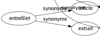Synonyme de Étourdissement : Affolement Choc Défaillance Déliré Éblouissement Ébranlement Égarement Enivrement Évanouissement Faiblesse Fièvre Fumée Griserie Ivresse Malaisé Pâmoison Syncopé Troublé Vapeurs Vertige 