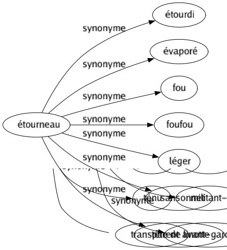 Synonyme de Étourneau : Étourdi Évaporé Fou Foufou Léger Sansonnet Tête de linotte 