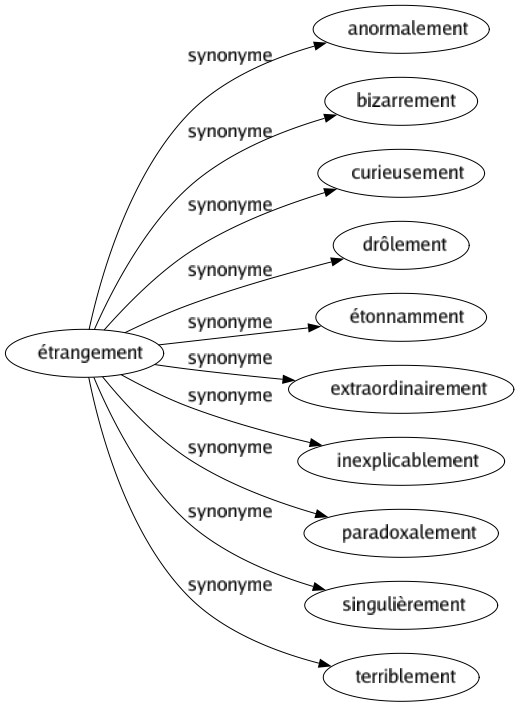 Synonyme de Étrangement : Anormalement Bizarrement Curieusement Drôlement Étonnamment Extraordinairement Inexplicablement Paradoxalement Singulièrement Terriblement 