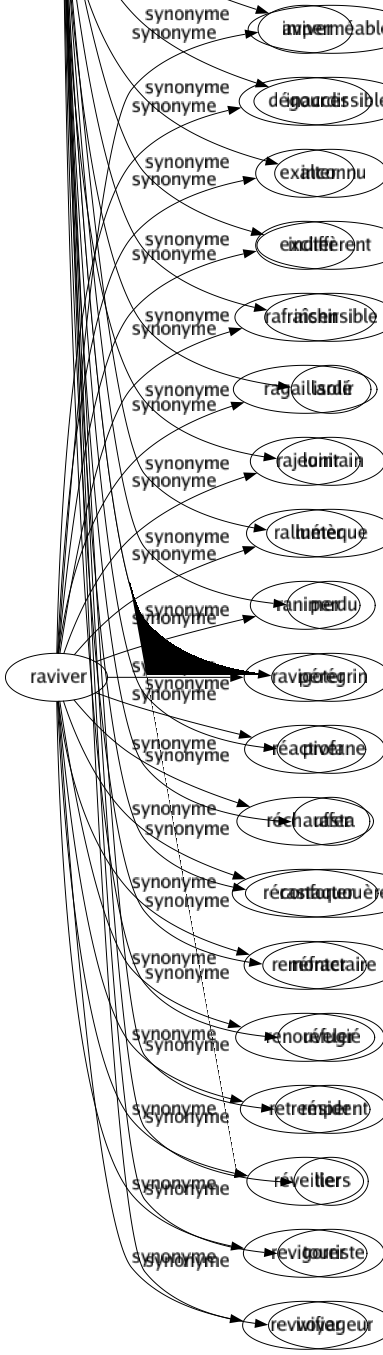 Synonyme de Étranger : Allochtone Allogène Aubain Autre Détaché Diffèrent Dissemblable Distinct Écarté Éloigné Étrange Exotique Extérieur Extrinsèque Fermé Heimatlos Hétérogène Ignorant Ignoré Immigrant Immigré Impénétrable Imperméable Inaccessible Inconnu Indiffèrent Insensible Isolé Lointain Métèque Perdu Pérégrin Profane Rasta Rastaquouère Réfractaire Réfugié Résident Tiers Touriste Voyageur 
