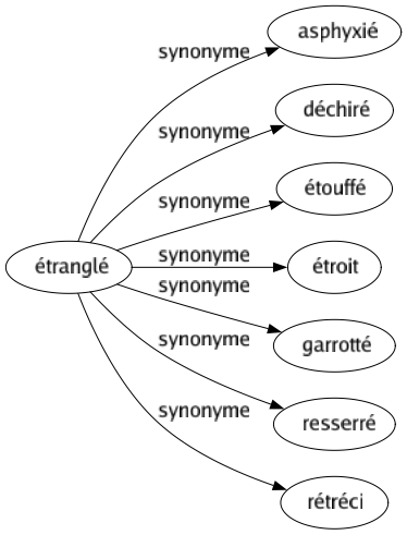 Synonyme de Étranglé : Asphyxié Déchiré Étouffé Étroit Garrotté Resserré Rétréci 