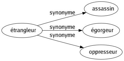 Synonyme de Étrangleur : Assassin Égorgeur Oppresseur 