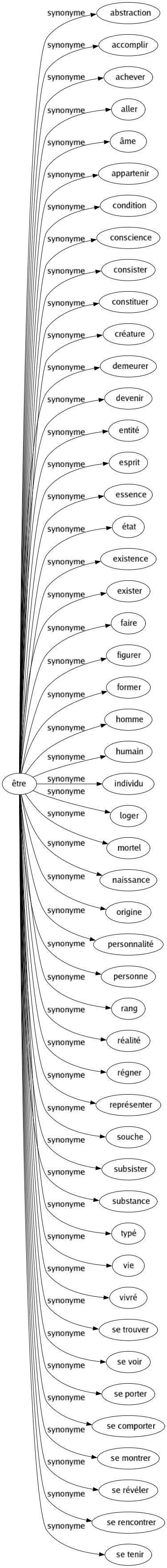 Synonyme de Être : Abstraction Accomplir Achever Aller Âme Appartenir Condition Conscience Consister Constituer Créature Demeurer Devenir Entité Esprit Essence État Existence Exister Faire Figurer Former Homme Humain Individu Loger Mortel Naissance Origine Personnalité Personne Rang Réalité Régner Représenter Souche Subsister Substance Typé Vie Vivré Se trouver Se voir Se porter Se comporter Se montrer Se révéler Se rencontrer Se tenir 