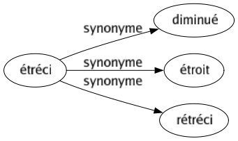 Synonyme de Étréci : Diminué Étroit Rétréci 