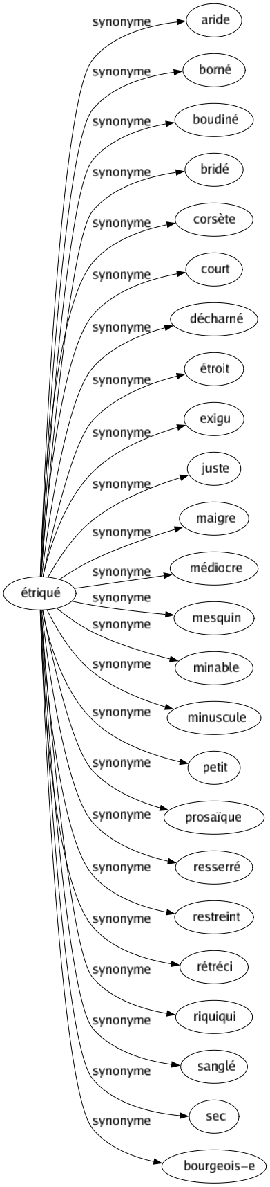 Synonyme de Étriqué : Aride Borné Boudiné Bridé Corsète Court Décharné Étroit Exigu Juste Maigre Médiocre Mesquin Minable Minuscule Petit Prosaïque Resserré Restreint Rétréci Riquiqui Sanglé Sec Bourgeois-e 