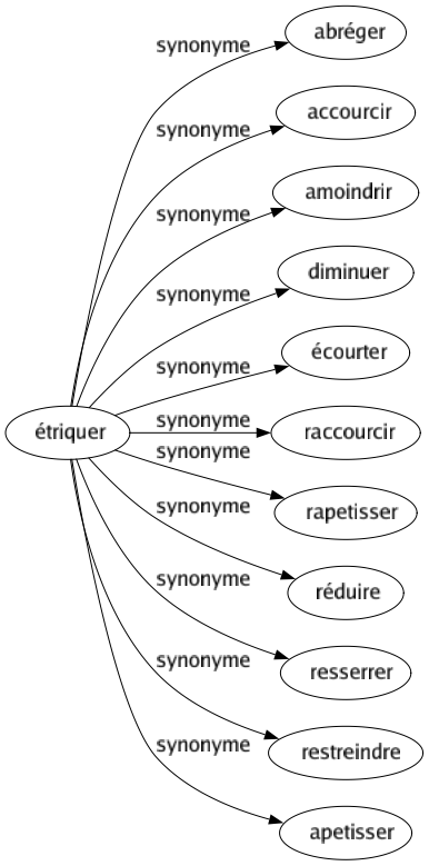 Synonyme de Étriquer : Abréger Accourcir Amoindrir Diminuer Écourter Raccourcir Rapetisser Réduire Resserrer Restreindre Apetisser 