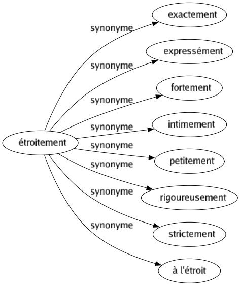 Synonyme de Étroitement : Exactement Expressément Fortement Intimement Petitement Rigoureusement Strictement À l'étroit 