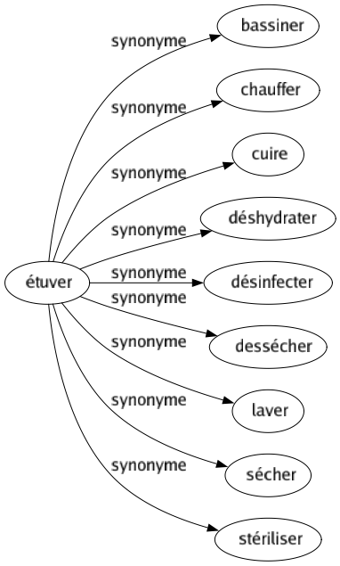 Synonyme de Étuver : Bassiner Chauffer Cuire Déshydrater Désinfecter Dessécher Laver Sécher Stériliser 
