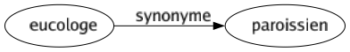 Synonyme de Eucologe : Paroissien 