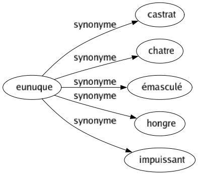 Synonyme de Eunuque : Castrat Chatre Émasculé Hongre Impuissant 