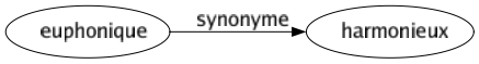 Synonyme de Euphonique : Harmonieux 
