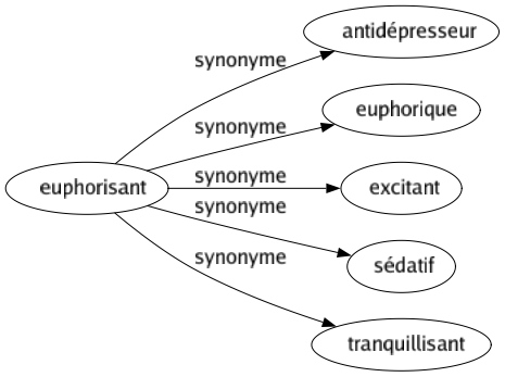Synonyme de Euphorisant : Antidépresseur Euphorique Excitant Sédatif Tranquillisant 