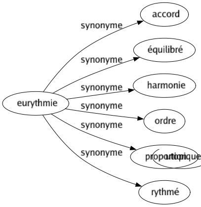 Synonyme de Eurythmie : Accord Équilibré Harmonie Ordre Proportion Rythmé 