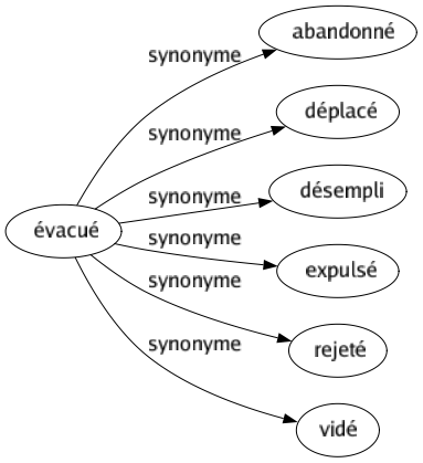 Synonyme de Évacué : Abandonné Déplacé Désempli Expulsé Rejeté Vidé 