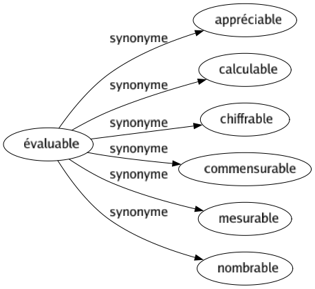 Synonyme de Évaluable : Appréciable Calculable Chiffrable Commensurable Mesurable Nombrable 