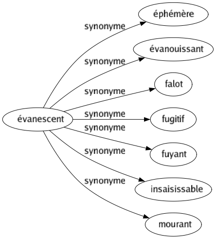 Synonyme de Évanescent : Éphémère Évanouissant Falot Fugitif Fuyant Insaisissable Mourant 