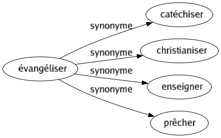 Synonyme de Évangéliser : Catéchiser Christianiser Enseigner Prêcher 