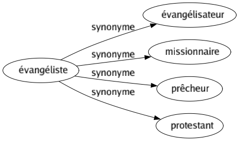 Synonyme de Évangéliste : Évangélisateur Missionnaire Prêcheur Protestant 