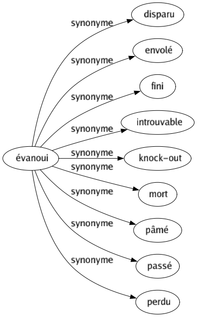 Synonyme de Évanoui : Disparu Envolé Fini Introuvable Knock-out Mort Pâmé Passé Perdu 